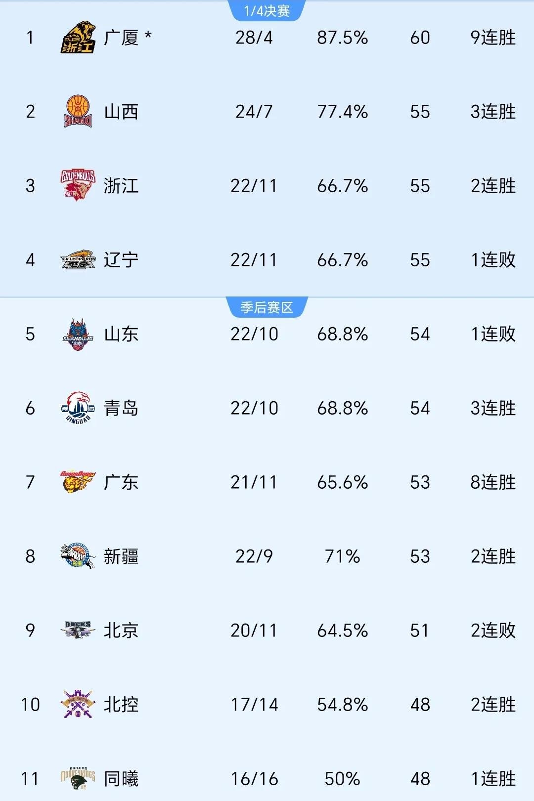 浙江稠州赛后主帅复盘，志在CBA常规赛名次提升，引发热议，心理建设被强调的简单介绍星空体育登录入口