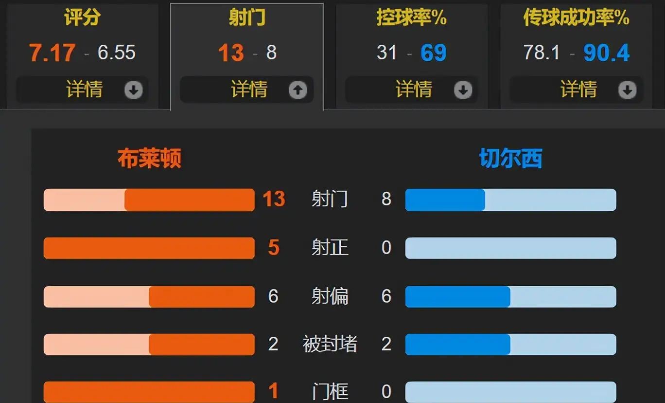 包含里尔赛前状态回暖清晨法兰克福调整名单以备欧冠,网友:布莱顿扳平良机备战欧联的词条星空体育app